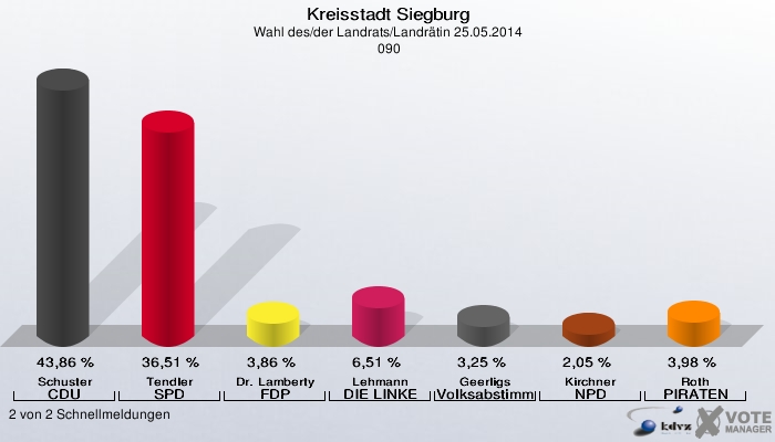 Kreisstadt Siegburg, Wahl des/der Landrats/Landrätin 25.05.2014,  090: Schuster CDU: 43,86 %. Tendler SPD: 36,51 %. Dr. Lamberty FDP: 3,86 %. Lehmann DIE LINKE: 6,51 %. Geerligs Volksabstimmung: 3,25 %. Kirchner NPD: 2,05 %. Roth PIRATEN: 3,98 %. 2 von 2 Schnellmeldungen
