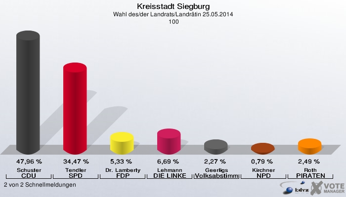 Kreisstadt Siegburg, Wahl des/der Landrats/Landrätin 25.05.2014,  100: Schuster CDU: 47,96 %. Tendler SPD: 34,47 %. Dr. Lamberty FDP: 5,33 %. Lehmann DIE LINKE: 6,69 %. Geerligs Volksabstimmung: 2,27 %. Kirchner NPD: 0,79 %. Roth PIRATEN: 2,49 %. 2 von 2 Schnellmeldungen