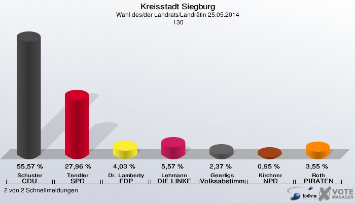 Kreisstadt Siegburg, Wahl des/der Landrats/Landrätin 25.05.2014,  130: Schuster CDU: 55,57 %. Tendler SPD: 27,96 %. Dr. Lamberty FDP: 4,03 %. Lehmann DIE LINKE: 5,57 %. Geerligs Volksabstimmung: 2,37 %. Kirchner NPD: 0,95 %. Roth PIRATEN: 3,55 %. 2 von 2 Schnellmeldungen
