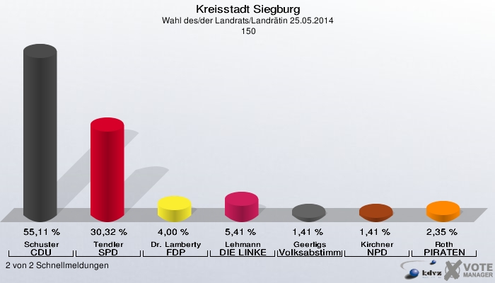 Kreisstadt Siegburg, Wahl des/der Landrats/Landrätin 25.05.2014,  150: Schuster CDU: 55,11 %. Tendler SPD: 30,32 %. Dr. Lamberty FDP: 4,00 %. Lehmann DIE LINKE: 5,41 %. Geerligs Volksabstimmung: 1,41 %. Kirchner NPD: 1,41 %. Roth PIRATEN: 2,35 %. 2 von 2 Schnellmeldungen
