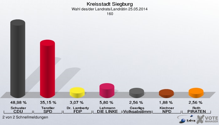 Kreisstadt Siegburg, Wahl des/der Landrats/Landrätin 25.05.2014,  160: Schuster CDU: 48,98 %. Tendler SPD: 35,15 %. Dr. Lamberty FDP: 3,07 %. Lehmann DIE LINKE: 5,80 %. Geerligs Volksabstimmung: 2,56 %. Kirchner NPD: 1,88 %. Roth PIRATEN: 2,56 %. 2 von 2 Schnellmeldungen