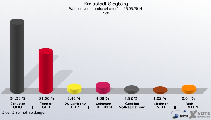 Kreisstadt Siegburg, Wahl des/der Landrats/Landrätin 25.05.2014,  170: Schuster CDU: 54,53 %. Tendler SPD: 31,36 %. Dr. Lamberty FDP: 3,48 %. Lehmann DIE LINKE: 4,88 %. Geerligs Volksabstimmung: 1,92 %. Kirchner NPD: 1,22 %. Roth PIRATEN: 2,61 %. 2 von 2 Schnellmeldungen