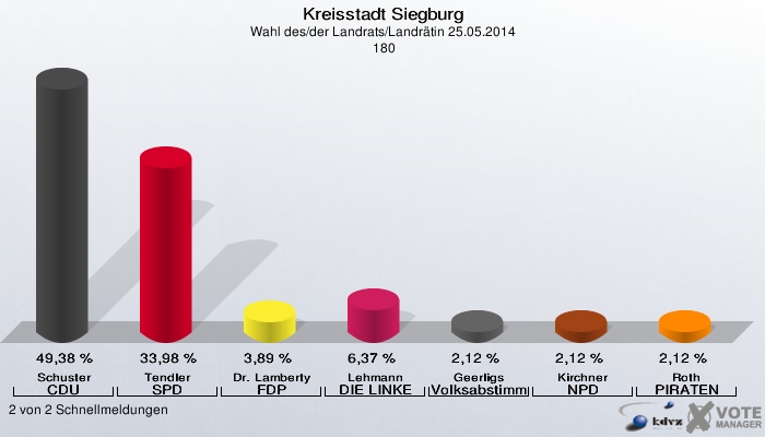 Kreisstadt Siegburg, Wahl des/der Landrats/Landrätin 25.05.2014,  180: Schuster CDU: 49,38 %. Tendler SPD: 33,98 %. Dr. Lamberty FDP: 3,89 %. Lehmann DIE LINKE: 6,37 %. Geerligs Volksabstimmung: 2,12 %. Kirchner NPD: 2,12 %. Roth PIRATEN: 2,12 %. 2 von 2 Schnellmeldungen