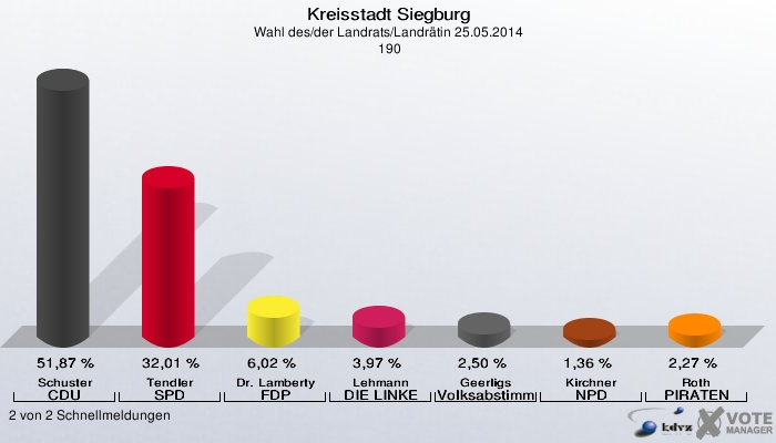 Kreisstadt Siegburg, Wahl des/der Landrats/Landrätin 25.05.2014,  190: Schuster CDU: 51,87 %. Tendler SPD: 32,01 %. Dr. Lamberty FDP: 6,02 %. Lehmann DIE LINKE: 3,97 %. Geerligs Volksabstimmung: 2,50 %. Kirchner NPD: 1,36 %. Roth PIRATEN: 2,27 %. 2 von 2 Schnellmeldungen