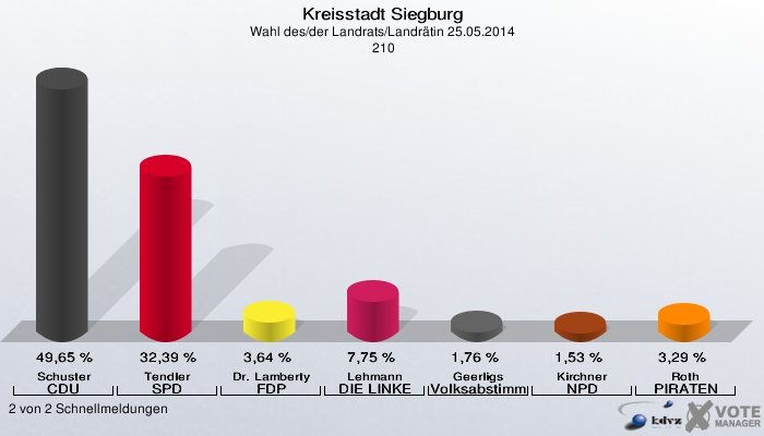 Kreisstadt Siegburg, Wahl des/der Landrats/Landrätin 25.05.2014,  210: Schuster CDU: 49,65 %. Tendler SPD: 32,39 %. Dr. Lamberty FDP: 3,64 %. Lehmann DIE LINKE: 7,75 %. Geerligs Volksabstimmung: 1,76 %. Kirchner NPD: 1,53 %. Roth PIRATEN: 3,29 %. 2 von 2 Schnellmeldungen
