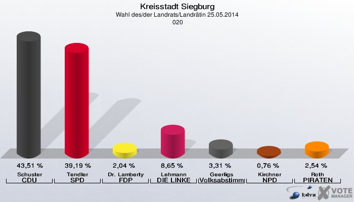 Kreisstadt Siegburg, Wahl des/der Landrats/Landrätin 25.05.2014,  020: Schuster CDU: 43,51 %. Tendler SPD: 39,19 %. Dr. Lamberty FDP: 2,04 %. Lehmann DIE LINKE: 8,65 %. Geerligs Volksabstimmung: 3,31 %. Kirchner NPD: 0,76 %. Roth PIRATEN: 2,54 %. 