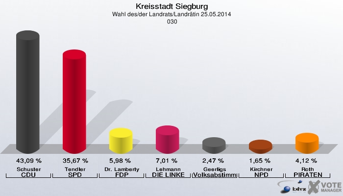 Kreisstadt Siegburg, Wahl des/der Landrats/Landrätin 25.05.2014,  030: Schuster CDU: 43,09 %. Tendler SPD: 35,67 %. Dr. Lamberty FDP: 5,98 %. Lehmann DIE LINKE: 7,01 %. Geerligs Volksabstimmung: 2,47 %. Kirchner NPD: 1,65 %. Roth PIRATEN: 4,12 %. 