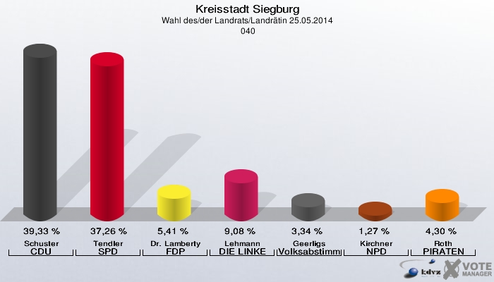 Kreisstadt Siegburg, Wahl des/der Landrats/Landrätin 25.05.2014,  040: Schuster CDU: 39,33 %. Tendler SPD: 37,26 %. Dr. Lamberty FDP: 5,41 %. Lehmann DIE LINKE: 9,08 %. Geerligs Volksabstimmung: 3,34 %. Kirchner NPD: 1,27 %. Roth PIRATEN: 4,30 %. 