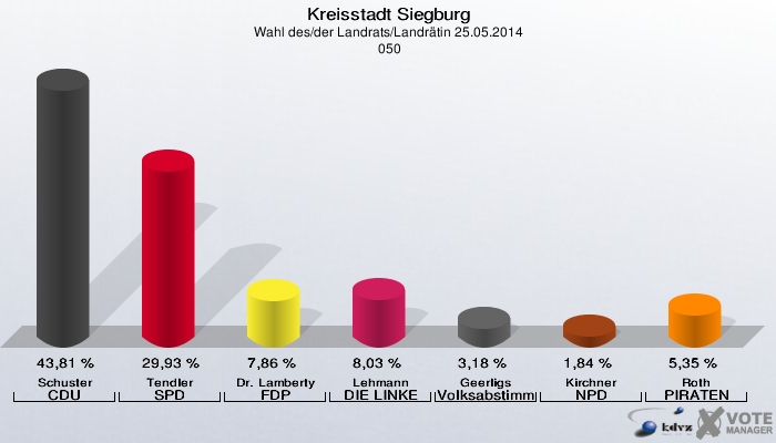 Kreisstadt Siegburg, Wahl des/der Landrats/Landrätin 25.05.2014,  050: Schuster CDU: 43,81 %. Tendler SPD: 29,93 %. Dr. Lamberty FDP: 7,86 %. Lehmann DIE LINKE: 8,03 %. Geerligs Volksabstimmung: 3,18 %. Kirchner NPD: 1,84 %. Roth PIRATEN: 5,35 %. 