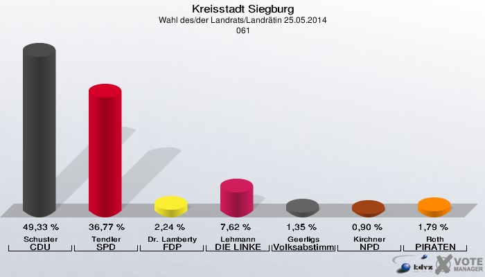 Kreisstadt Siegburg, Wahl des/der Landrats/Landrätin 25.05.2014,  061: Schuster CDU: 49,33 %. Tendler SPD: 36,77 %. Dr. Lamberty FDP: 2,24 %. Lehmann DIE LINKE: 7,62 %. Geerligs Volksabstimmung: 1,35 %. Kirchner NPD: 0,90 %. Roth PIRATEN: 1,79 %. 