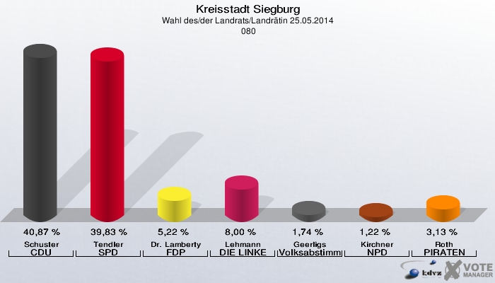 Kreisstadt Siegburg, Wahl des/der Landrats/Landrätin 25.05.2014,  080: Schuster CDU: 40,87 %. Tendler SPD: 39,83 %. Dr. Lamberty FDP: 5,22 %. Lehmann DIE LINKE: 8,00 %. Geerligs Volksabstimmung: 1,74 %. Kirchner NPD: 1,22 %. Roth PIRATEN: 3,13 %. 