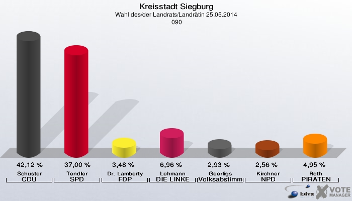 Kreisstadt Siegburg, Wahl des/der Landrats/Landrätin 25.05.2014,  090: Schuster CDU: 42,12 %. Tendler SPD: 37,00 %. Dr. Lamberty FDP: 3,48 %. Lehmann DIE LINKE: 6,96 %. Geerligs Volksabstimmung: 2,93 %. Kirchner NPD: 2,56 %. Roth PIRATEN: 4,95 %. 