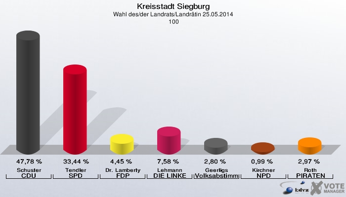 Kreisstadt Siegburg, Wahl des/der Landrats/Landrätin 25.05.2014,  100: Schuster CDU: 47,78 %. Tendler SPD: 33,44 %. Dr. Lamberty FDP: 4,45 %. Lehmann DIE LINKE: 7,58 %. Geerligs Volksabstimmung: 2,80 %. Kirchner NPD: 0,99 %. Roth PIRATEN: 2,97 %. 