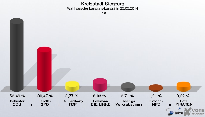 Kreisstadt Siegburg, Wahl des/der Landrats/Landrätin 25.05.2014,  140: Schuster CDU: 52,49 %. Tendler SPD: 30,47 %. Dr. Lamberty FDP: 3,77 %. Lehmann DIE LINKE: 6,03 %. Geerligs Volksabstimmung: 2,71 %. Kirchner NPD: 1,21 %. Roth PIRATEN: 3,32 %. 