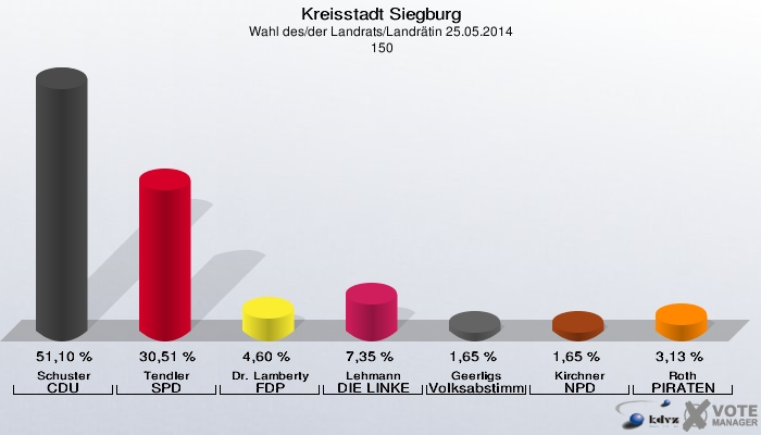 Kreisstadt Siegburg, Wahl des/der Landrats/Landrätin 25.05.2014,  150: Schuster CDU: 51,10 %. Tendler SPD: 30,51 %. Dr. Lamberty FDP: 4,60 %. Lehmann DIE LINKE: 7,35 %. Geerligs Volksabstimmung: 1,65 %. Kirchner NPD: 1,65 %. Roth PIRATEN: 3,13 %. 