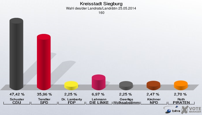 Kreisstadt Siegburg, Wahl des/der Landrats/Landrätin 25.05.2014,  160: Schuster CDU: 47,42 %. Tendler SPD: 35,96 %. Dr. Lamberty FDP: 2,25 %. Lehmann DIE LINKE: 6,97 %. Geerligs Volksabstimmung: 2,25 %. Kirchner NPD: 2,47 %. Roth PIRATEN: 2,70 %. 