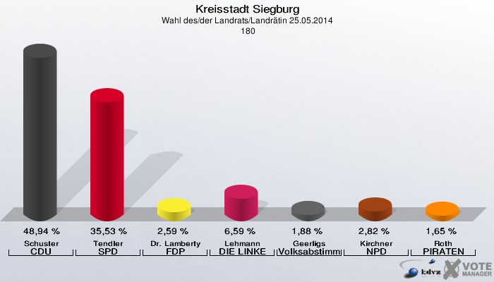 Kreisstadt Siegburg, Wahl des/der Landrats/Landrätin 25.05.2014,  180: Schuster CDU: 48,94 %. Tendler SPD: 35,53 %. Dr. Lamberty FDP: 2,59 %. Lehmann DIE LINKE: 6,59 %. Geerligs Volksabstimmung: 1,88 %. Kirchner NPD: 2,82 %. Roth PIRATEN: 1,65 %. 
