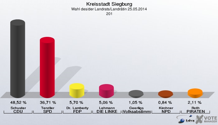 Kreisstadt Siegburg, Wahl des/der Landrats/Landrätin 25.05.2014,  201: Schuster CDU: 48,52 %. Tendler SPD: 36,71 %. Dr. Lamberty FDP: 5,70 %. Lehmann DIE LINKE: 5,06 %. Geerligs Volksabstimmung: 1,05 %. Kirchner NPD: 0,84 %. Roth PIRATEN: 2,11 %. 