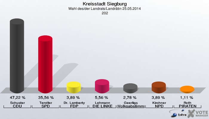 Kreisstadt Siegburg, Wahl des/der Landrats/Landrätin 25.05.2014,  202: Schuster CDU: 47,22 %. Tendler SPD: 35,56 %. Dr. Lamberty FDP: 3,89 %. Lehmann DIE LINKE: 5,56 %. Geerligs Volksabstimmung: 2,78 %. Kirchner NPD: 3,89 %. Roth PIRATEN: 1,11 %. 