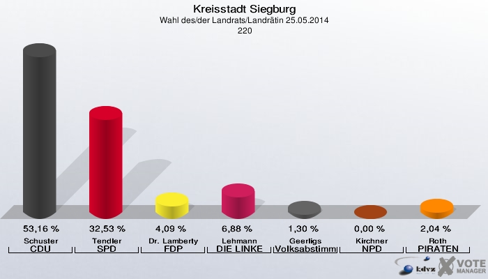 Kreisstadt Siegburg, Wahl des/der Landrats/Landrätin 25.05.2014,  220: Schuster CDU: 53,16 %. Tendler SPD: 32,53 %. Dr. Lamberty FDP: 4,09 %. Lehmann DIE LINKE: 6,88 %. Geerligs Volksabstimmung: 1,30 %. Kirchner NPD: 0,00 %. Roth PIRATEN: 2,04 %. 