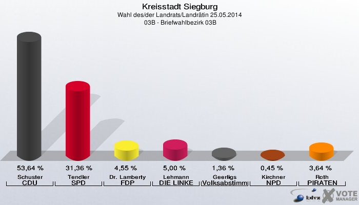 Kreisstadt Siegburg, Wahl des/der Landrats/Landrätin 25.05.2014,  03B - Briefwahlbezirk 03B: Schuster CDU: 53,64 %. Tendler SPD: 31,36 %. Dr. Lamberty FDP: 4,55 %. Lehmann DIE LINKE: 5,00 %. Geerligs Volksabstimmung: 1,36 %. Kirchner NPD: 0,45 %. Roth PIRATEN: 3,64 %. 