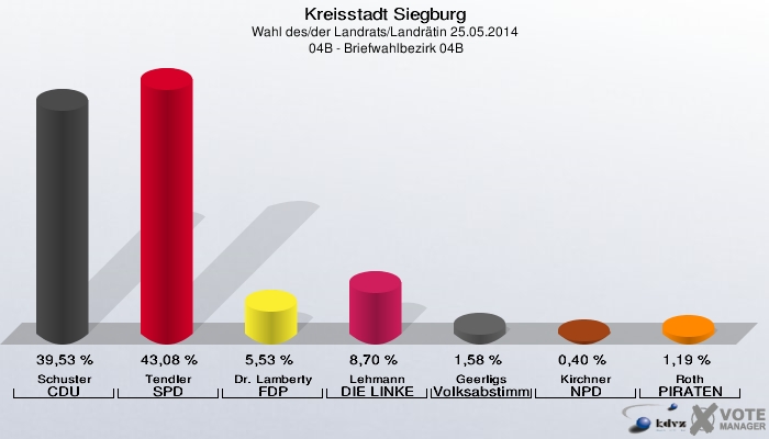 Kreisstadt Siegburg, Wahl des/der Landrats/Landrätin 25.05.2014,  04B - Briefwahlbezirk 04B: Schuster CDU: 39,53 %. Tendler SPD: 43,08 %. Dr. Lamberty FDP: 5,53 %. Lehmann DIE LINKE: 8,70 %. Geerligs Volksabstimmung: 1,58 %. Kirchner NPD: 0,40 %. Roth PIRATEN: 1,19 %. 