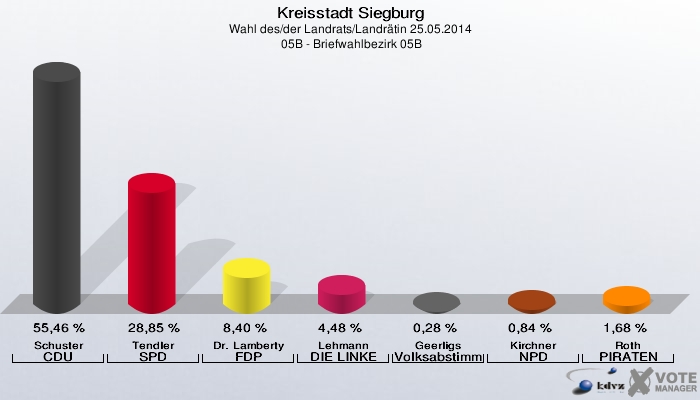 Kreisstadt Siegburg, Wahl des/der Landrats/Landrätin 25.05.2014,  05B - Briefwahlbezirk 05B: Schuster CDU: 55,46 %. Tendler SPD: 28,85 %. Dr. Lamberty FDP: 8,40 %. Lehmann DIE LINKE: 4,48 %. Geerligs Volksabstimmung: 0,28 %. Kirchner NPD: 0,84 %. Roth PIRATEN: 1,68 %. 