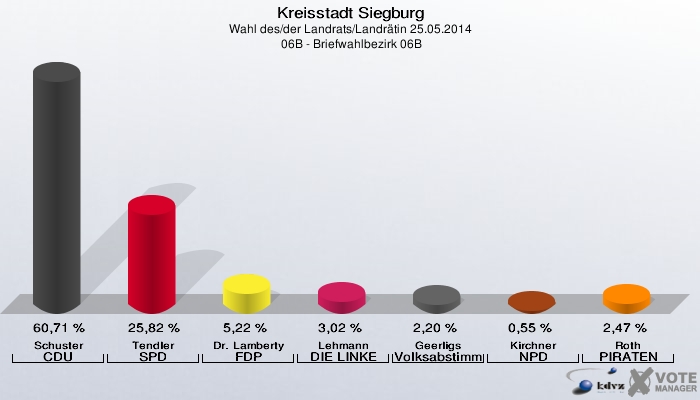 Kreisstadt Siegburg, Wahl des/der Landrats/Landrätin 25.05.2014,  06B - Briefwahlbezirk 06B: Schuster CDU: 60,71 %. Tendler SPD: 25,82 %. Dr. Lamberty FDP: 5,22 %. Lehmann DIE LINKE: 3,02 %. Geerligs Volksabstimmung: 2,20 %. Kirchner NPD: 0,55 %. Roth PIRATEN: 2,47 %. 