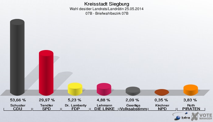 Kreisstadt Siegburg, Wahl des/der Landrats/Landrätin 25.05.2014,  07B - Briefwahlbezirk 07B: Schuster CDU: 53,66 %. Tendler SPD: 29,97 %. Dr. Lamberty FDP: 5,23 %. Lehmann DIE LINKE: 4,88 %. Geerligs Volksabstimmung: 2,09 %. Kirchner NPD: 0,35 %. Roth PIRATEN: 3,83 %. 