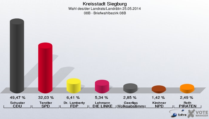 Kreisstadt Siegburg, Wahl des/der Landrats/Landrätin 25.05.2014,  08B - Briefwahlbezirk 08B: Schuster CDU: 49,47 %. Tendler SPD: 32,03 %. Dr. Lamberty FDP: 6,41 %. Lehmann DIE LINKE: 5,34 %. Geerligs Volksabstimmung: 2,85 %. Kirchner NPD: 1,42 %. Roth PIRATEN: 2,49 %. 