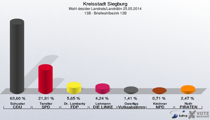 Kreisstadt Siegburg, Wahl des/der Landrats/Landrätin 25.05.2014,  13B - Briefwahlbezirk 13B: Schuster CDU: 63,60 %. Tendler SPD: 21,91 %. Dr. Lamberty FDP: 5,65 %. Lehmann DIE LINKE: 4,24 %. Geerligs Volksabstimmung: 1,41 %. Kirchner NPD: 0,71 %. Roth PIRATEN: 2,47 %. 