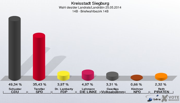 Kreisstadt Siegburg, Wahl des/der Landrats/Landrätin 25.05.2014,  14B - Briefwahlbezirk 14B: Schuster CDU: 49,34 %. Tendler SPD: 35,43 %. Dr. Lamberty FDP: 3,97 %. Lehmann DIE LINKE: 4,97 %. Geerligs Volksabstimmung: 3,31 %. Kirchner NPD: 0,66 %. Roth PIRATEN: 2,32 %. 