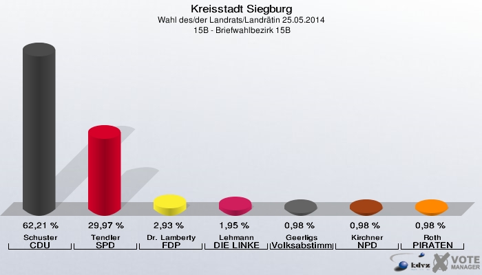 Kreisstadt Siegburg, Wahl des/der Landrats/Landrätin 25.05.2014,  15B - Briefwahlbezirk 15B: Schuster CDU: 62,21 %. Tendler SPD: 29,97 %. Dr. Lamberty FDP: 2,93 %. Lehmann DIE LINKE: 1,95 %. Geerligs Volksabstimmung: 0,98 %. Kirchner NPD: 0,98 %. Roth PIRATEN: 0,98 %. 