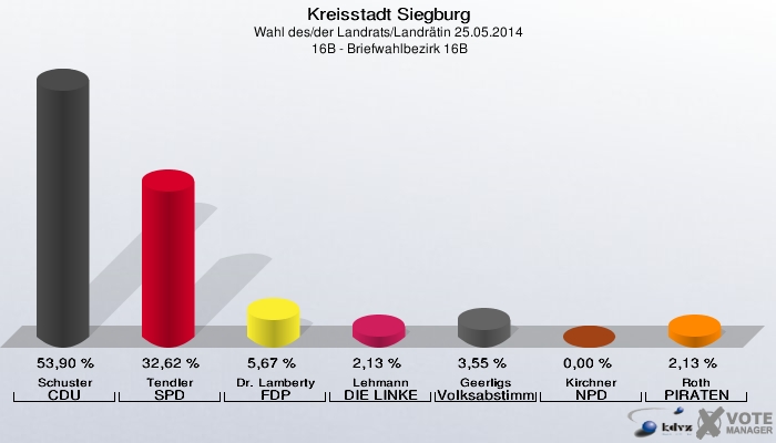 Kreisstadt Siegburg, Wahl des/der Landrats/Landrätin 25.05.2014,  16B - Briefwahlbezirk 16B: Schuster CDU: 53,90 %. Tendler SPD: 32,62 %. Dr. Lamberty FDP: 5,67 %. Lehmann DIE LINKE: 2,13 %. Geerligs Volksabstimmung: 3,55 %. Kirchner NPD: 0,00 %. Roth PIRATEN: 2,13 %. 