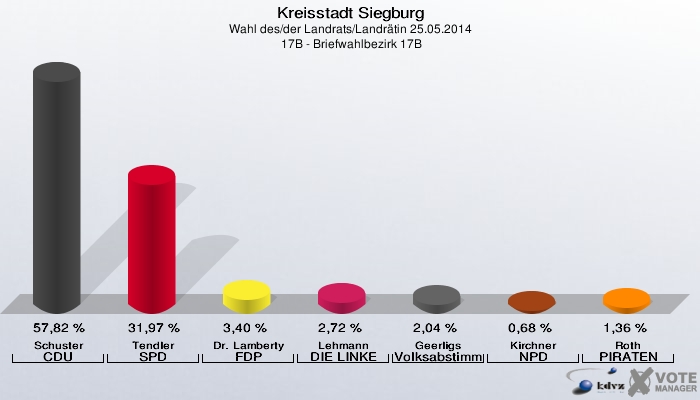 Kreisstadt Siegburg, Wahl des/der Landrats/Landrätin 25.05.2014,  17B - Briefwahlbezirk 17B: Schuster CDU: 57,82 %. Tendler SPD: 31,97 %. Dr. Lamberty FDP: 3,40 %. Lehmann DIE LINKE: 2,72 %. Geerligs Volksabstimmung: 2,04 %. Kirchner NPD: 0,68 %. Roth PIRATEN: 1,36 %. 