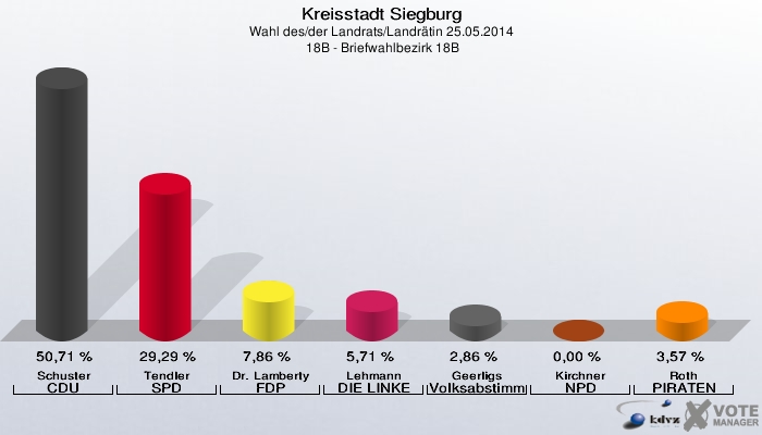 Kreisstadt Siegburg, Wahl des/der Landrats/Landrätin 25.05.2014,  18B - Briefwahlbezirk 18B: Schuster CDU: 50,71 %. Tendler SPD: 29,29 %. Dr. Lamberty FDP: 7,86 %. Lehmann DIE LINKE: 5,71 %. Geerligs Volksabstimmung: 2,86 %. Kirchner NPD: 0,00 %. Roth PIRATEN: 3,57 %. 
