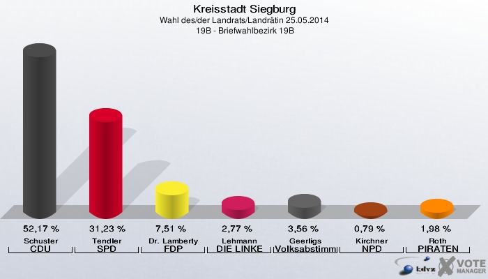 Kreisstadt Siegburg, Wahl des/der Landrats/Landrätin 25.05.2014,  19B - Briefwahlbezirk 19B: Schuster CDU: 52,17 %. Tendler SPD: 31,23 %. Dr. Lamberty FDP: 7,51 %. Lehmann DIE LINKE: 2,77 %. Geerligs Volksabstimmung: 3,56 %. Kirchner NPD: 0,79 %. Roth PIRATEN: 1,98 %. 