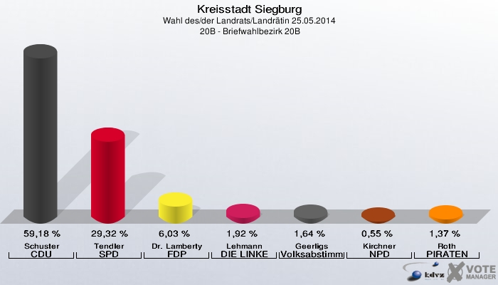 Kreisstadt Siegburg, Wahl des/der Landrats/Landrätin 25.05.2014,  20B - Briefwahlbezirk 20B: Schuster CDU: 59,18 %. Tendler SPD: 29,32 %. Dr. Lamberty FDP: 6,03 %. Lehmann DIE LINKE: 1,92 %. Geerligs Volksabstimmung: 1,64 %. Kirchner NPD: 0,55 %. Roth PIRATEN: 1,37 %. 