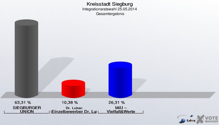 Kreisstadt Siegburg, Integrationsratswahl 25.05.2014,  Gesamtergebnis: SIEGBURGER UNION: 63,31 %. Dr. Lukac Einzelbewerber Dr. Lukac, Dusko: 10,38 %. MiU – Vielfalt&Werte: 26,31 %. 