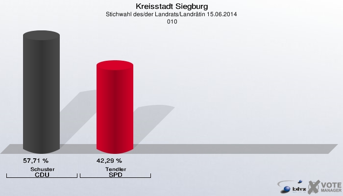 Kreisstadt Siegburg, Stichwahl des/der Landrats/Landrätin 15.06.2014,  010: Schuster CDU: 57,71 %. Tendler SPD: 42,29 %. 