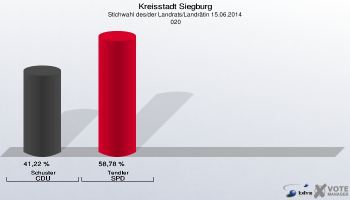 Kreisstadt Siegburg, Stichwahl des/der Landrats/Landrätin 15.06.2014,  020: Schuster CDU: 41,22 %. Tendler SPD: 58,78 %. 
