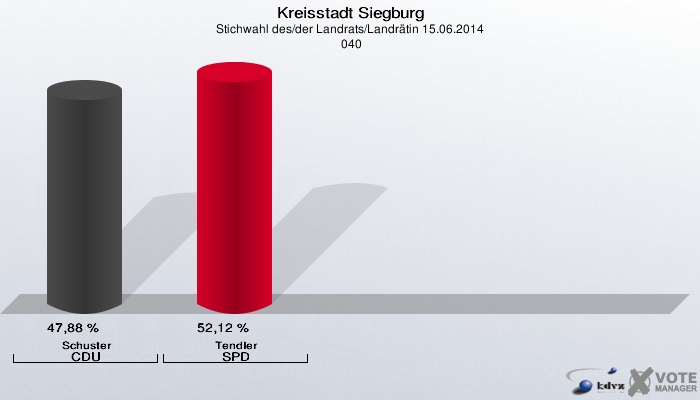 Kreisstadt Siegburg, Stichwahl des/der Landrats/Landrätin 15.06.2014,  040: Schuster CDU: 47,88 %. Tendler SPD: 52,12 %. 