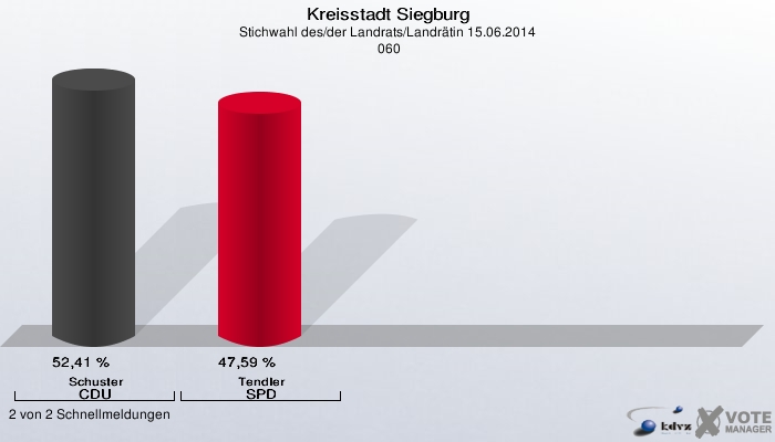 Kreisstadt Siegburg, Stichwahl des/der Landrats/Landrätin 15.06.2014,  060: Schuster CDU: 52,41 %. Tendler SPD: 47,59 %. 2 von 2 Schnellmeldungen