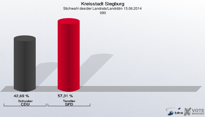 Kreisstadt Siegburg, Stichwahl des/der Landrats/Landrätin 15.06.2014,  090: Schuster CDU: 42,69 %. Tendler SPD: 57,31 %. 