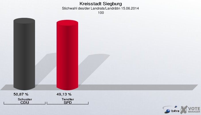 Kreisstadt Siegburg, Stichwahl des/der Landrats/Landrätin 15.06.2014,  100: Schuster CDU: 50,87 %. Tendler SPD: 49,13 %. 