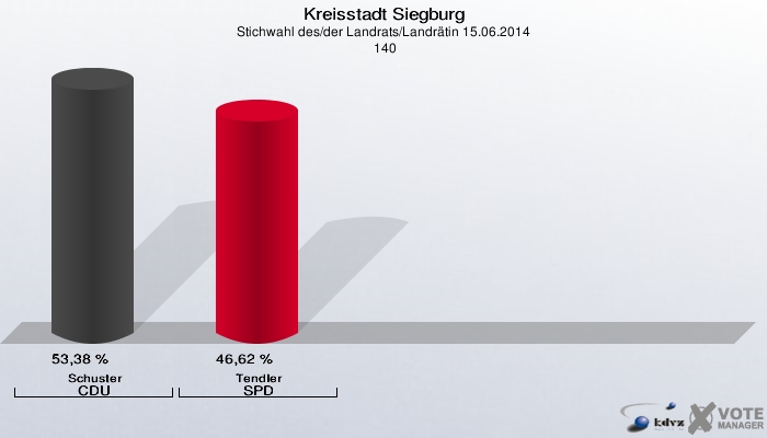 Kreisstadt Siegburg, Stichwahl des/der Landrats/Landrätin 15.06.2014,  140: Schuster CDU: 53,38 %. Tendler SPD: 46,62 %. 