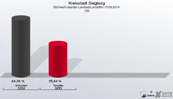 Kreisstadt Siegburg, Stichwahl des/der Landrats/Landrätin 15.06.2014,  150: Schuster CDU: 64,36 %. Tendler SPD: 35,64 %. 