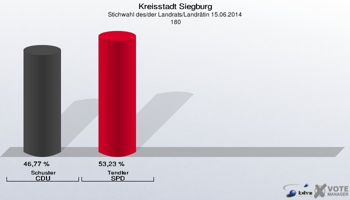 Kreisstadt Siegburg, Stichwahl des/der Landrats/Landrätin 15.06.2014,  180: Schuster CDU: 46,77 %. Tendler SPD: 53,23 %. 