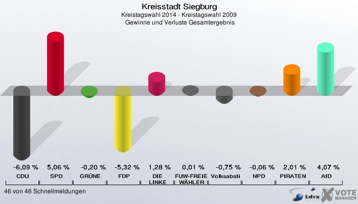 Kreisstadt Siegburg, Kreistagswahl 2014 - Kreistagswahl 2009,  Gewinne und Verluste Gesamtergebnis: CDU: -6,09 %. SPD: 5,06 %. GRÜNE: -0,20 %. FDP: -5,32 %. DIE LINKE: 1,28 %. FUW-FREIE WÄHLER: 0,01 %. Volksabstimmung: -0,75 %. NPD: -0,06 %. PIRATEN: 2,01 %. AfD: 4,07 %. 46 von 46 Schnellmeldungen