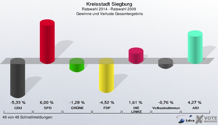 Kreisstadt Siegburg, Ratswahl 2014 - Ratswahl 2009,  Gewinne und Verluste Gesamtergebnis: CDU: -5,33 %. SPD: 6,00 %. GRÜNE: -1,28 %. FDP: -4,52 %. DIE LINKE: 1,61 %. Volksabstimmung: -0,76 %. AfD: 4,27 %. 46 von 46 Schnellmeldungen